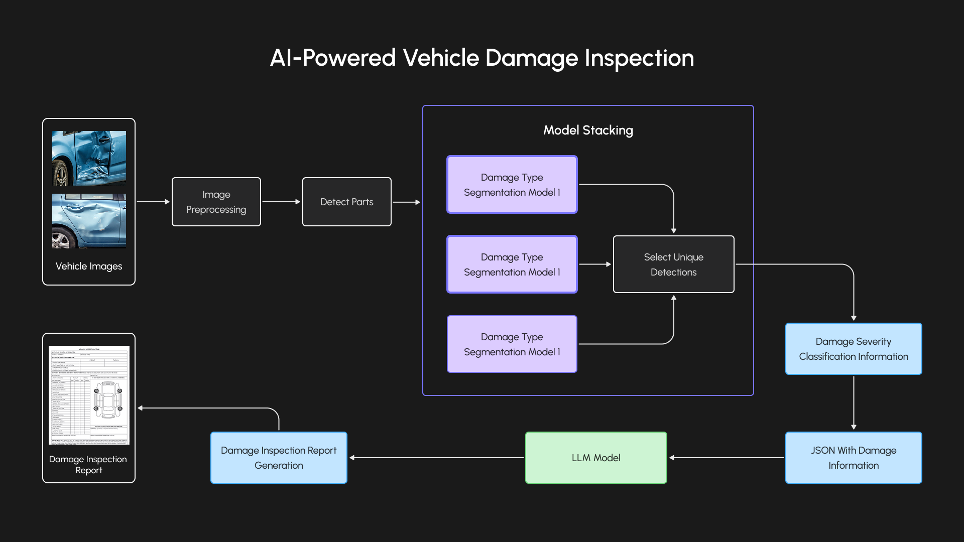 Інспекція пошкоджень транспортних засобів за допомогою штучного інтелекту