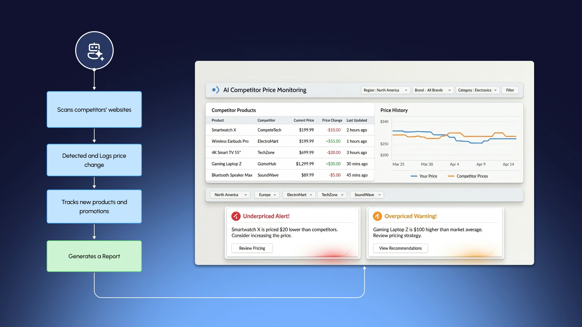 AI-инструмент для динамического ценообразования