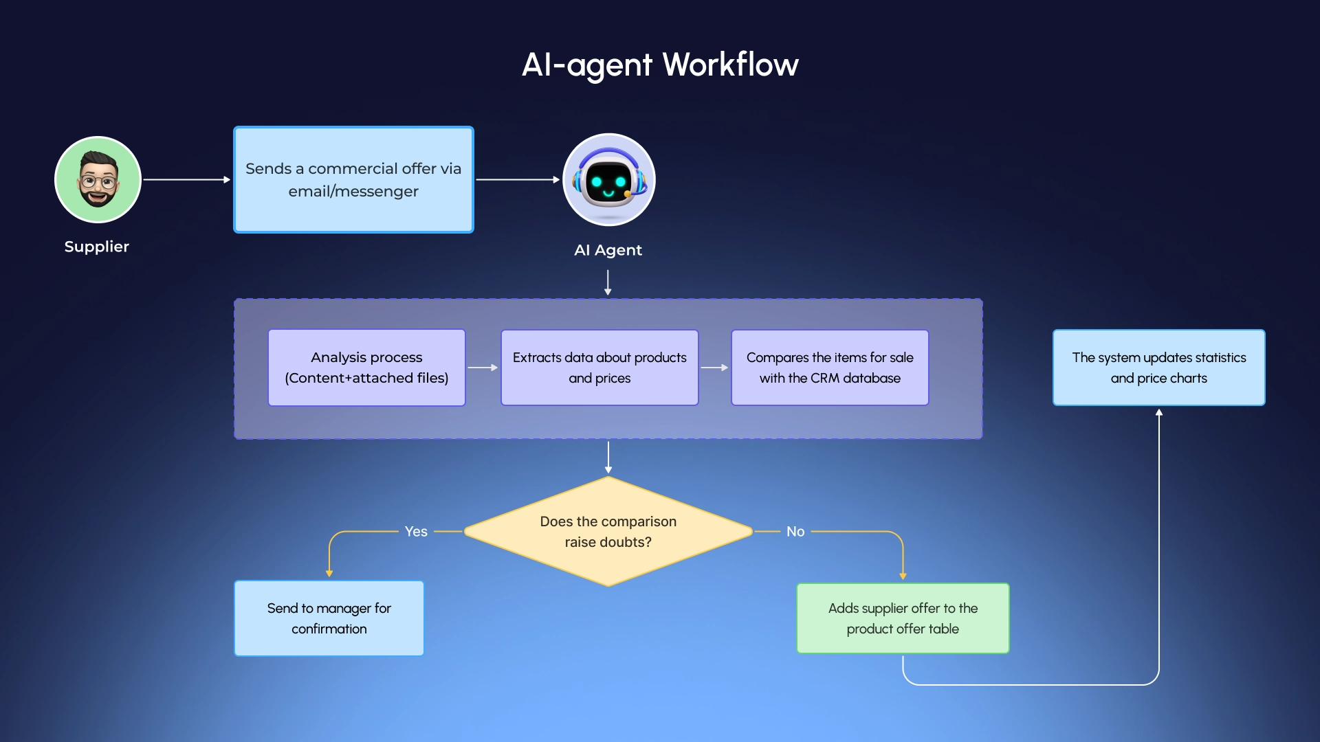 Workflow AI-агента для аналізу комерційних пропозицій постачальників