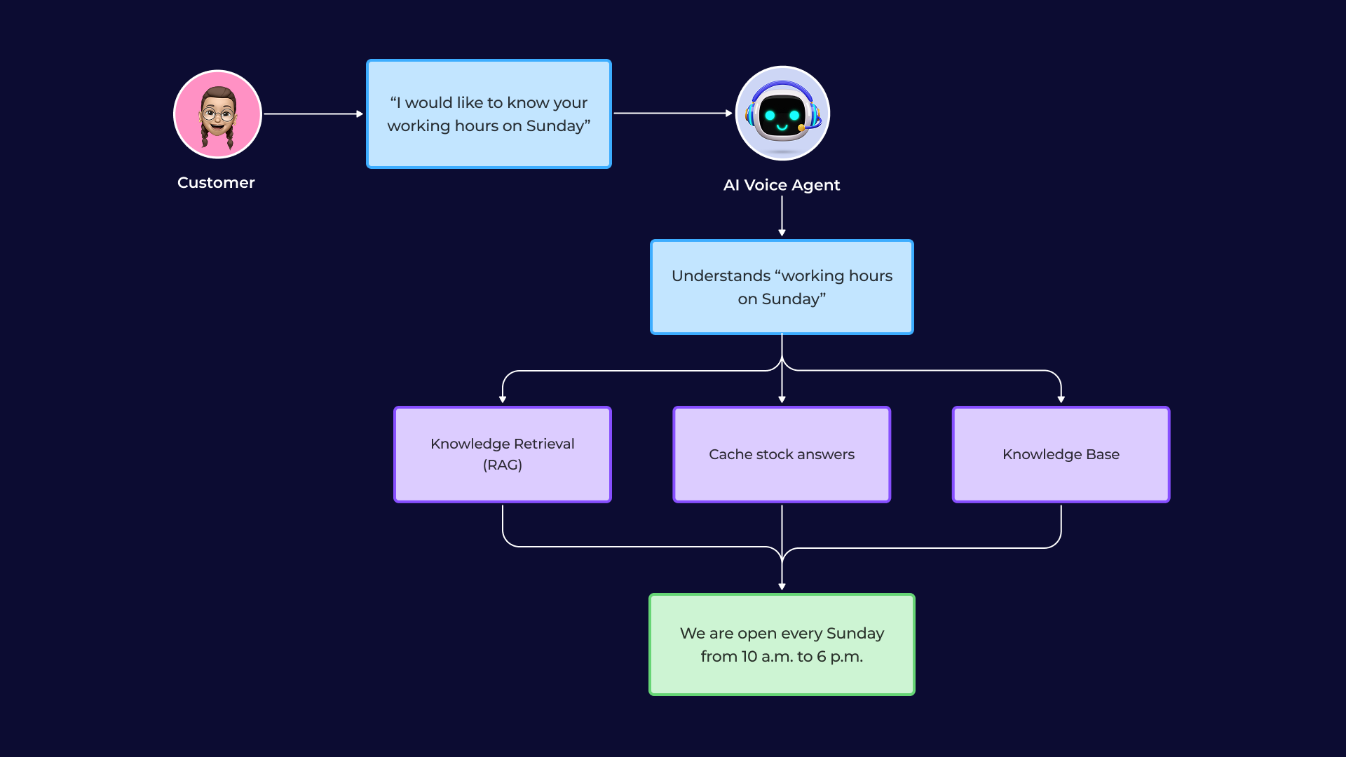 Відповідь AI агента на типові запити клієнтів