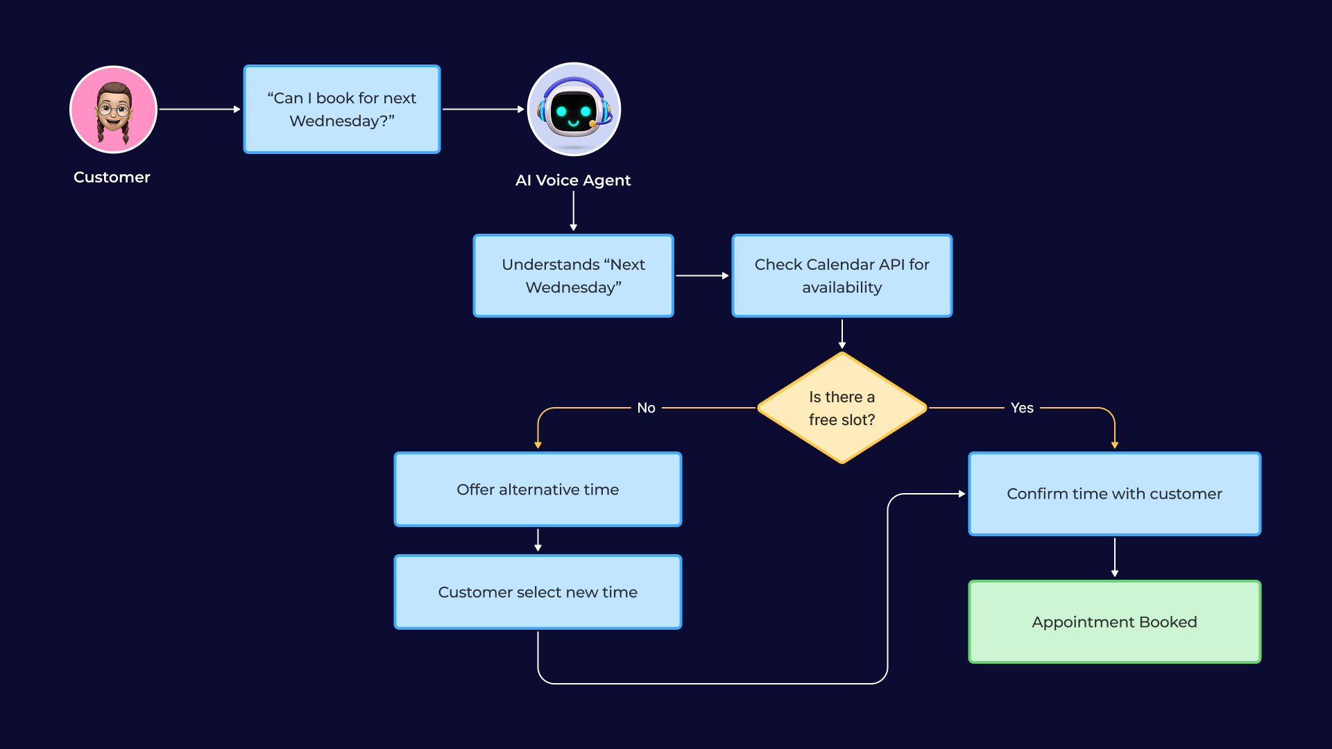 Автоматичні нагадування про записи та бронювання AI агентом
