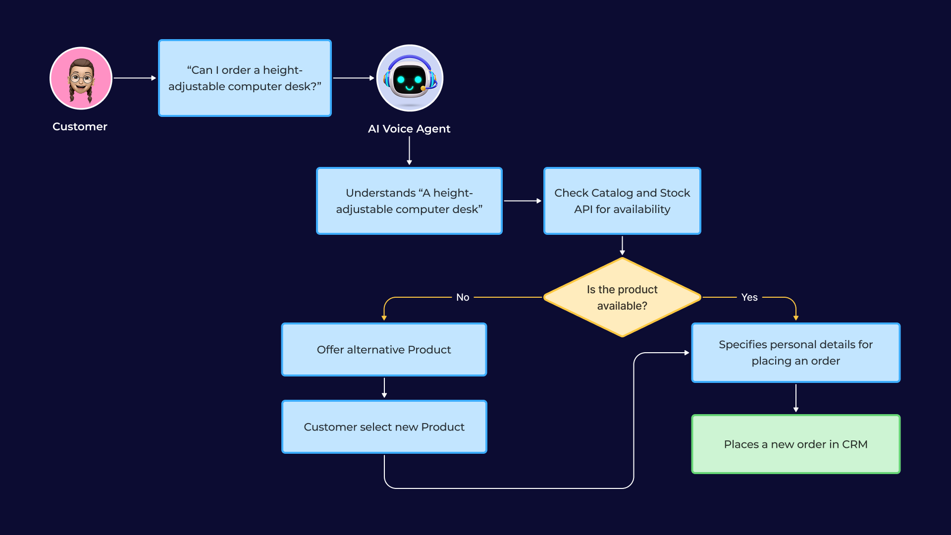 Підтвердження й обробка замовлень голосом AI агентом