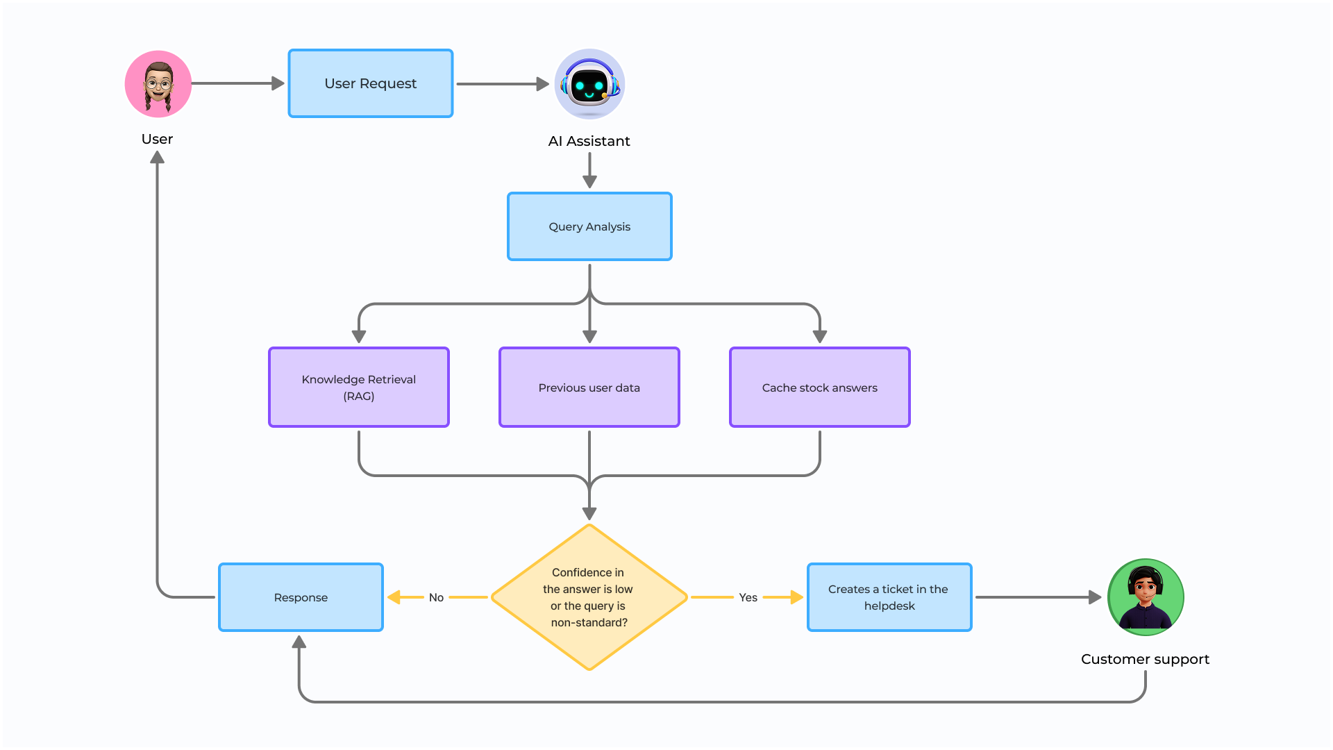 AI assistant workflow