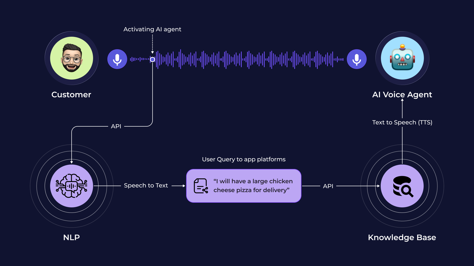 AI голосовий агент для підтвердження замовлень і транзакцій