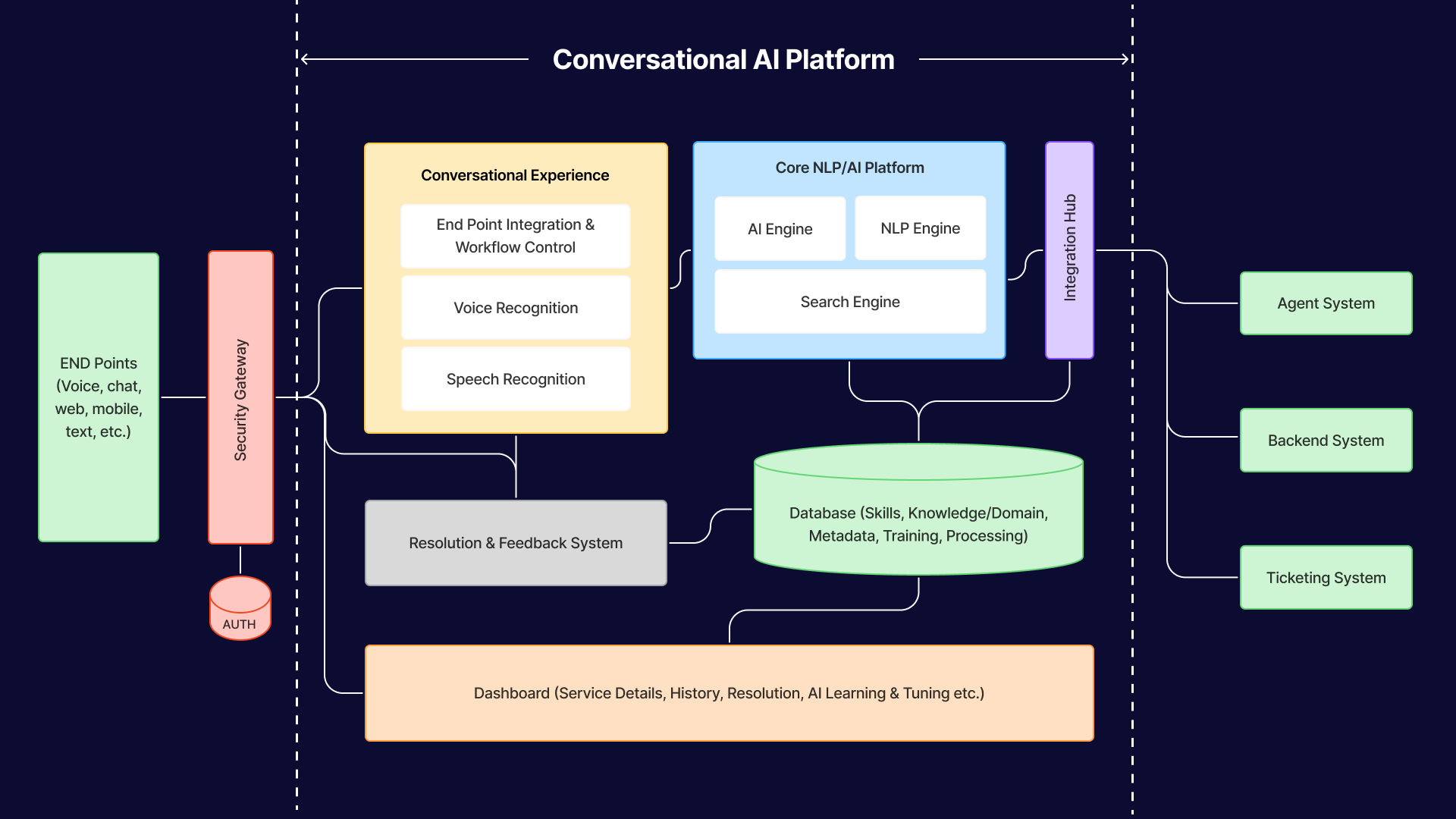 Architecture Conversational AI/NLP Platform