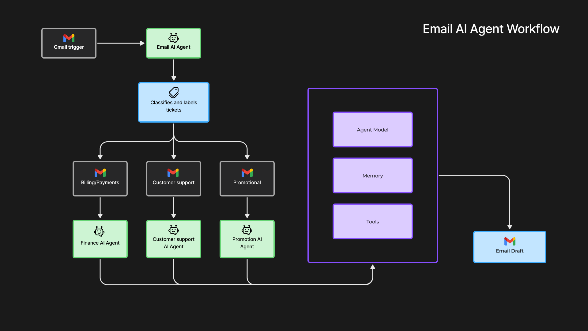 Email AI агент Workflow