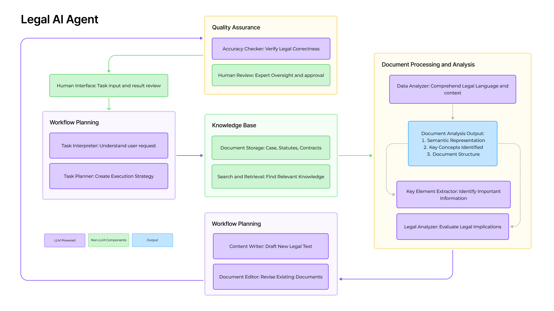 Workflow юридичного ШІ-агента