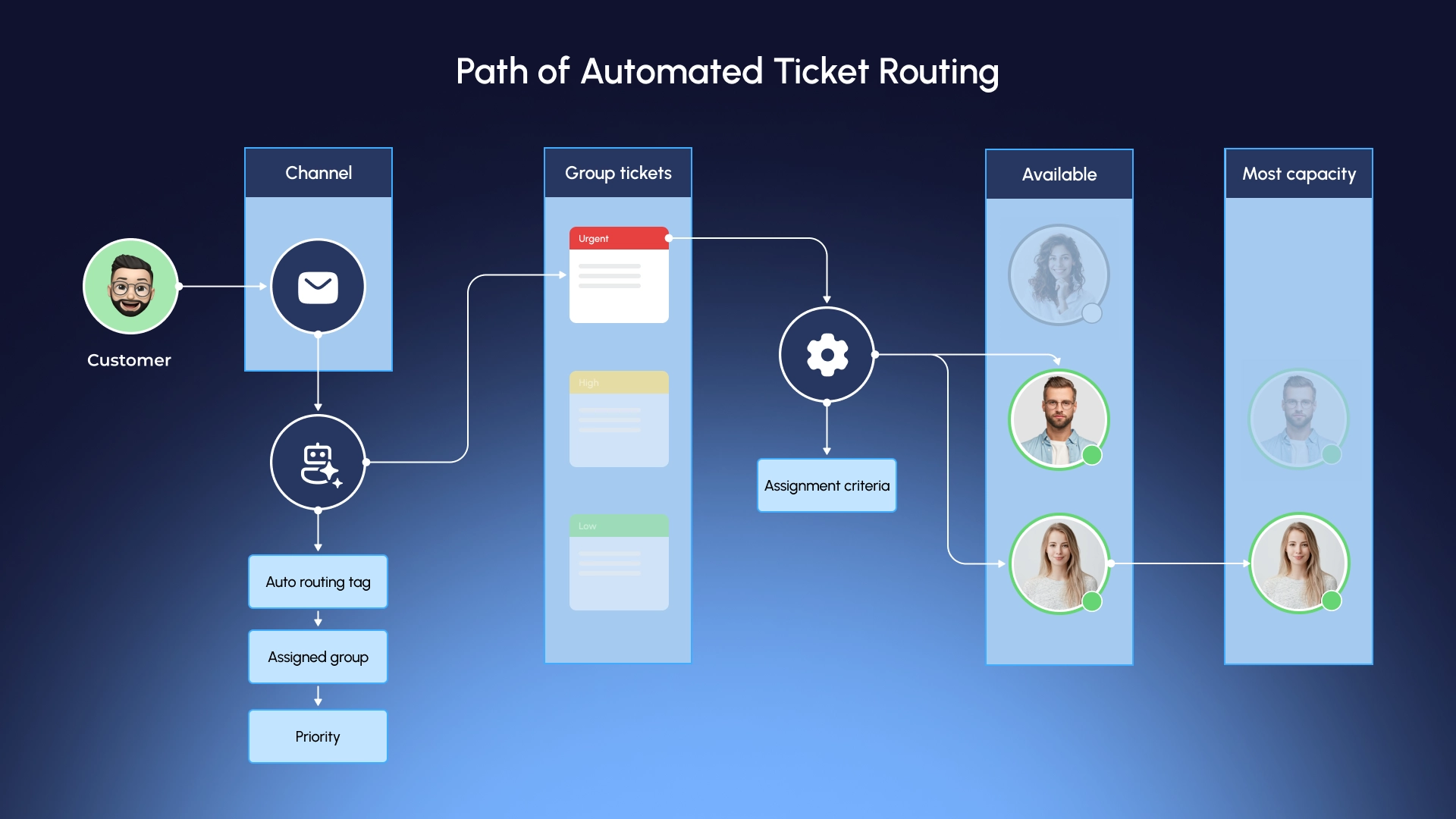 Intelligent request routing