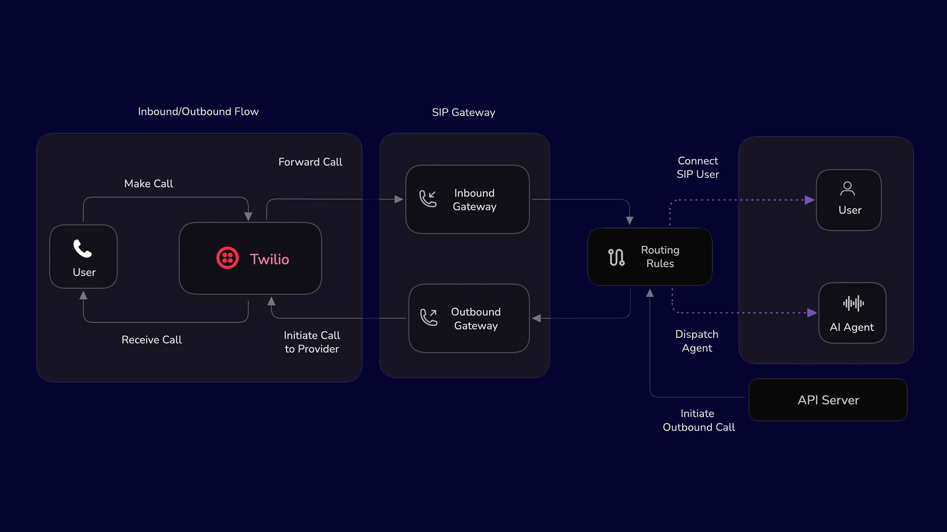 Self-hosted AI Voice agent architecture