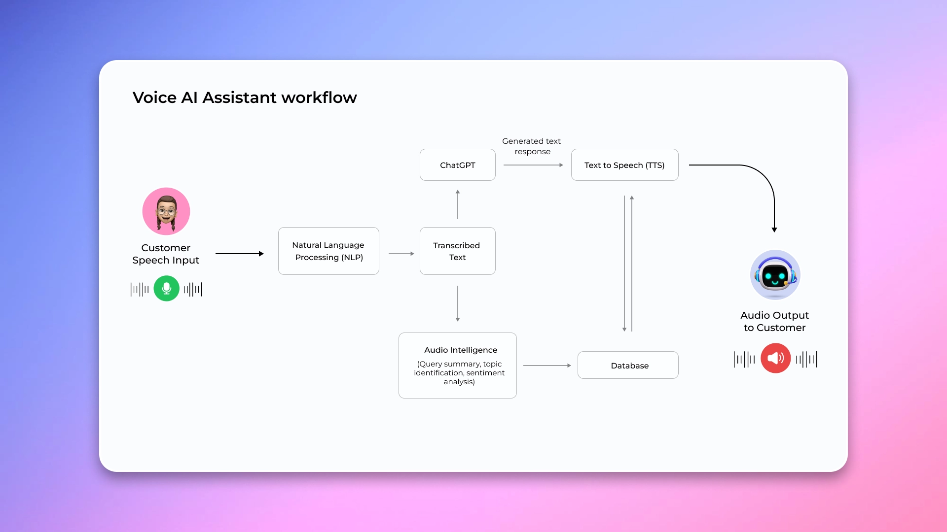 workflow голосового асистента