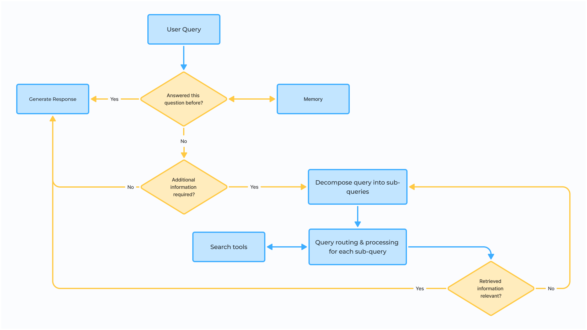 Agentic RAG Workflow