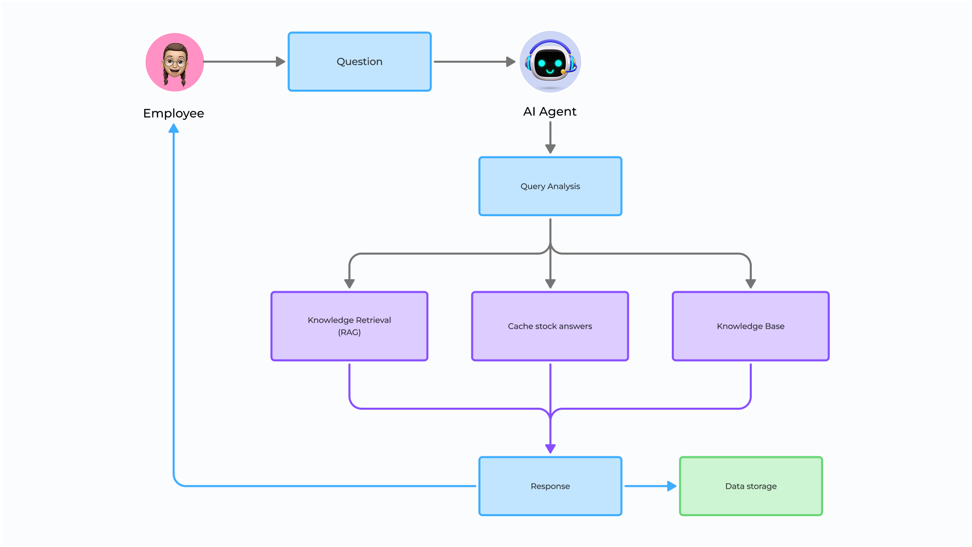 AI agent user flow
