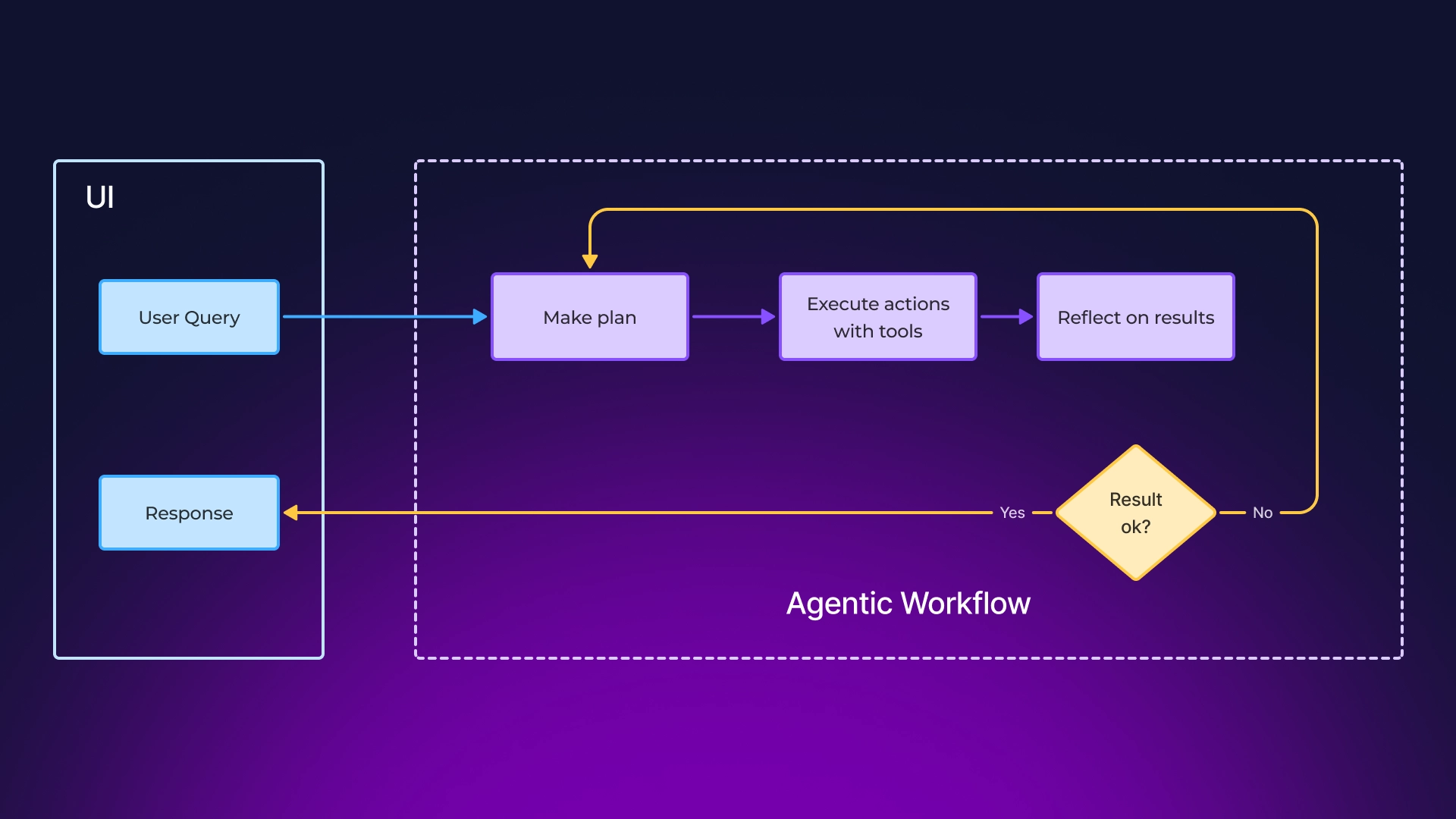 Workflow Ai agent