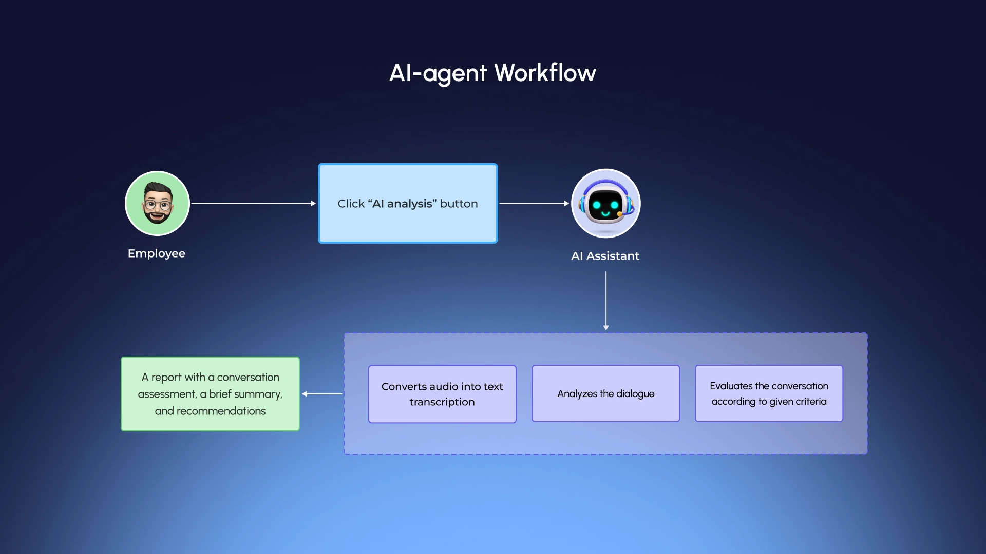 Сценарій роботи AI агента для аналізу телефонних розмов