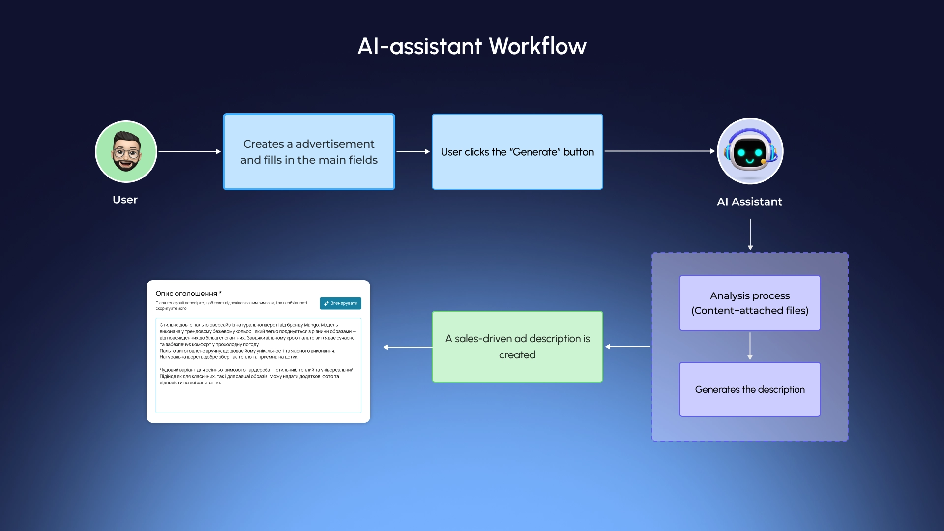 Сценарій роботи AI-помічника для генерації опису товарів