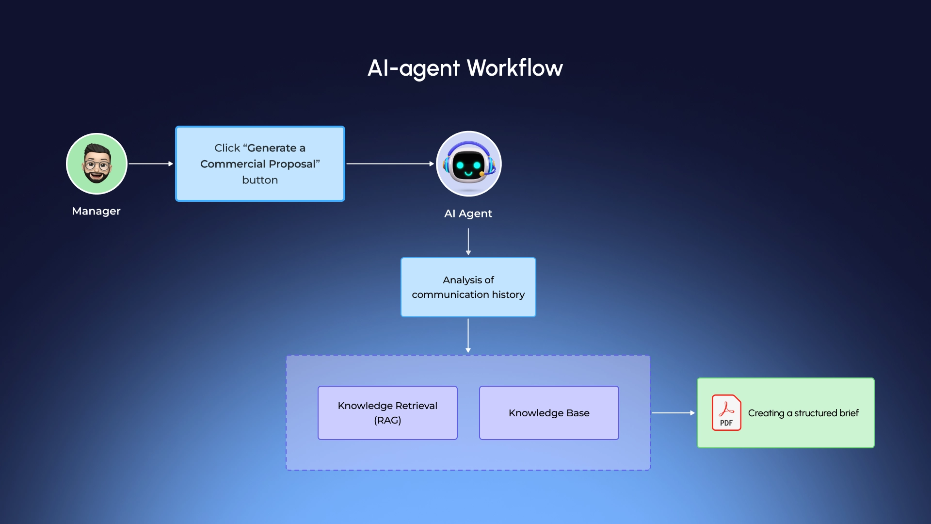 Сценарій роботи AI-агента для оцінки проєктів та підготовки комерційних пропозицій