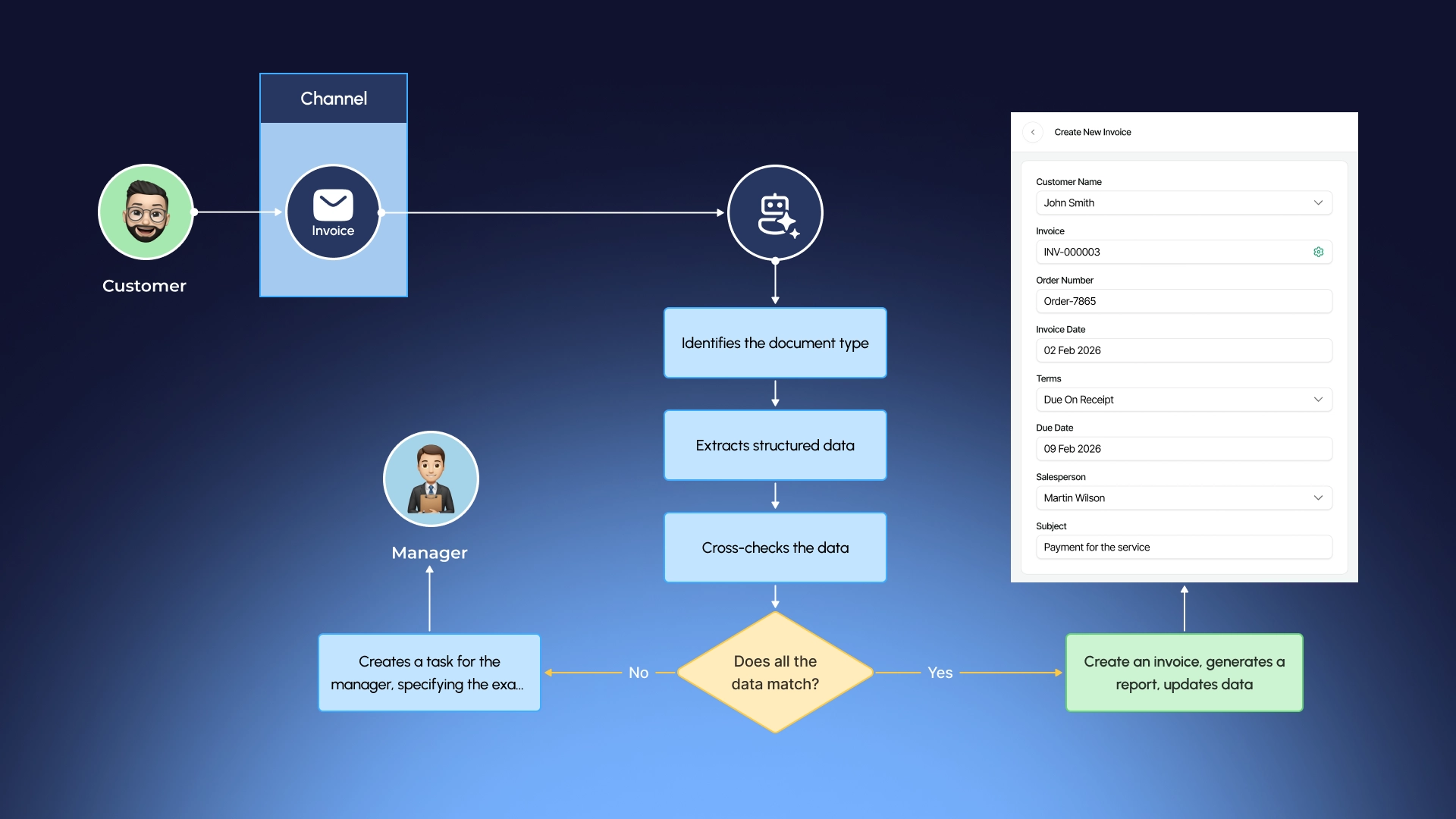 Сценарій роботи AI-агента з накладною