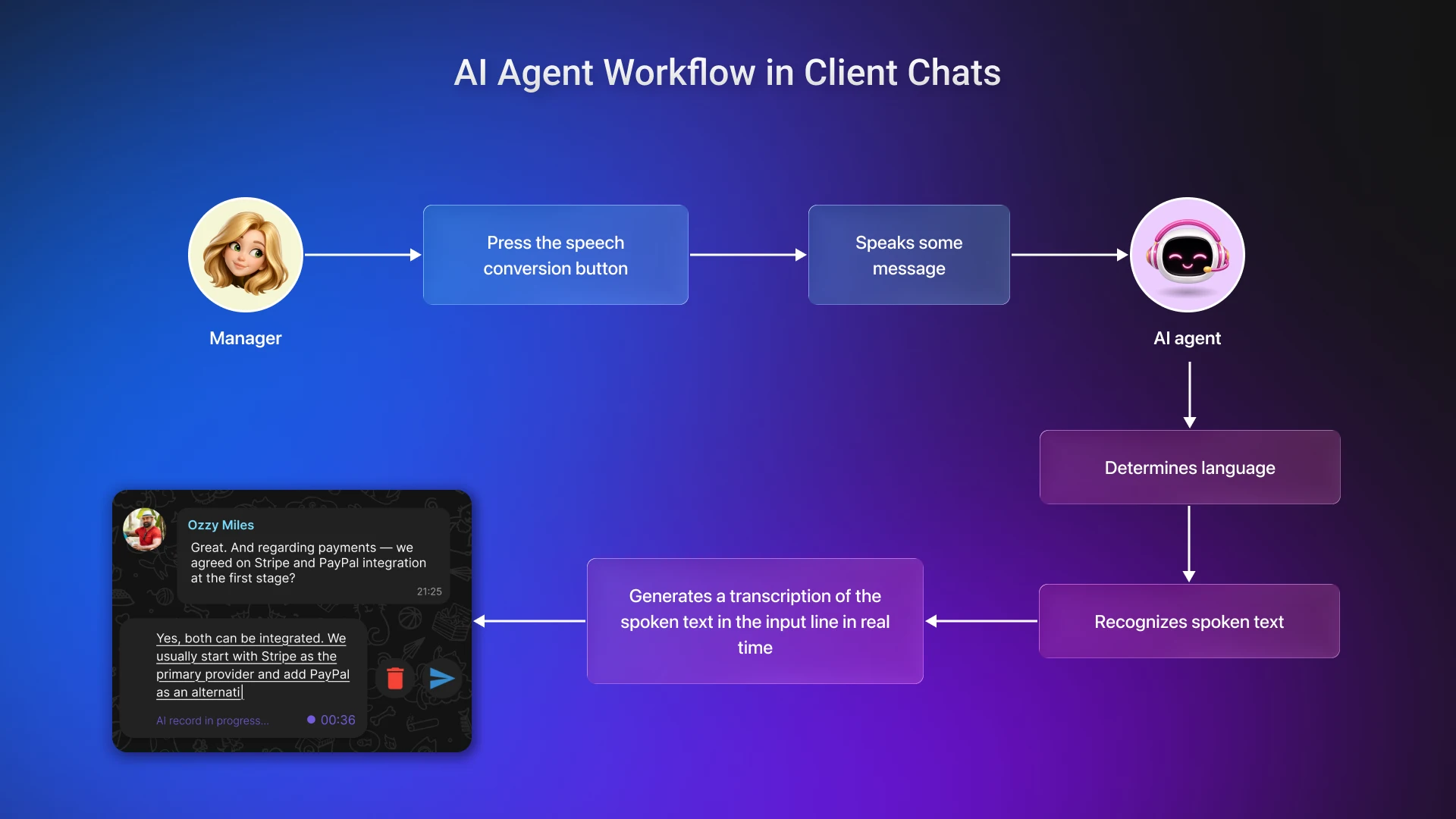 Custom scenario of manager interaction with voice AI bot in CRM