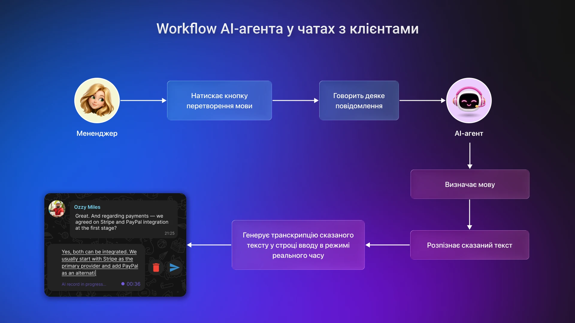 Користувацький сценарій взаємодії менеджера з голосовим AI-ботом у CRM