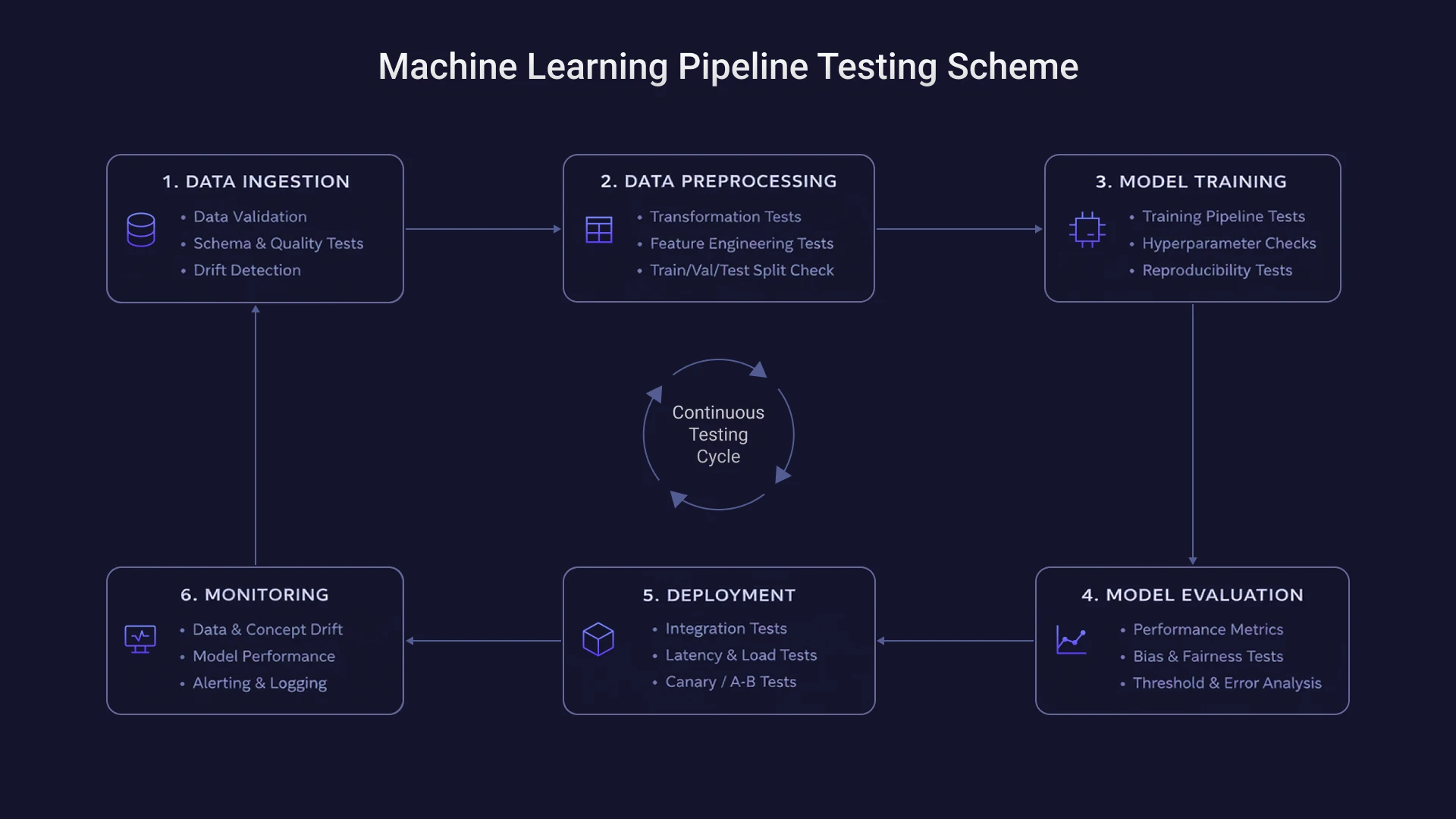 A QA testing framework for an ML pipeline for data quality assurance, model training, performance evaluation, and production monitoring.