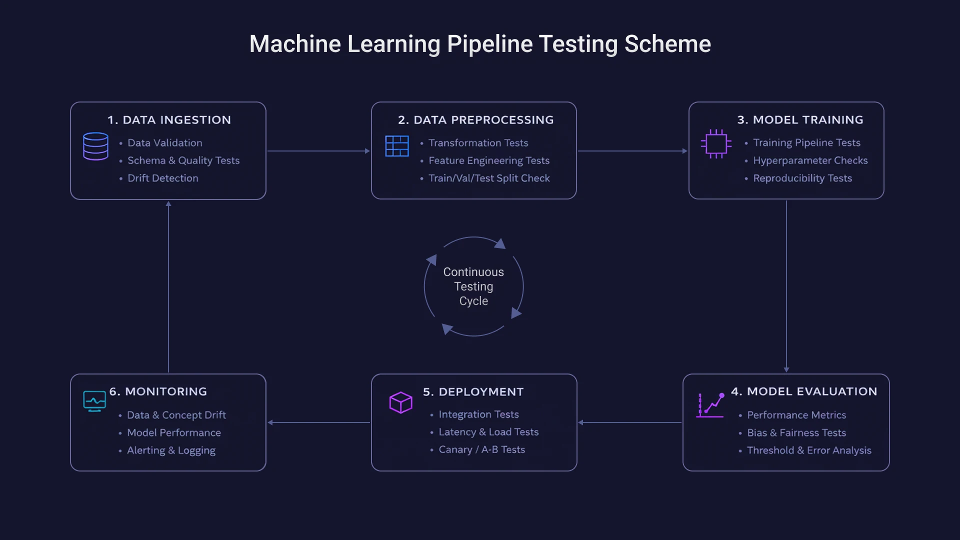 A QA testing framework for an ML pipeline for data quality assurance, model training, performance evaluation, and production monitoring.