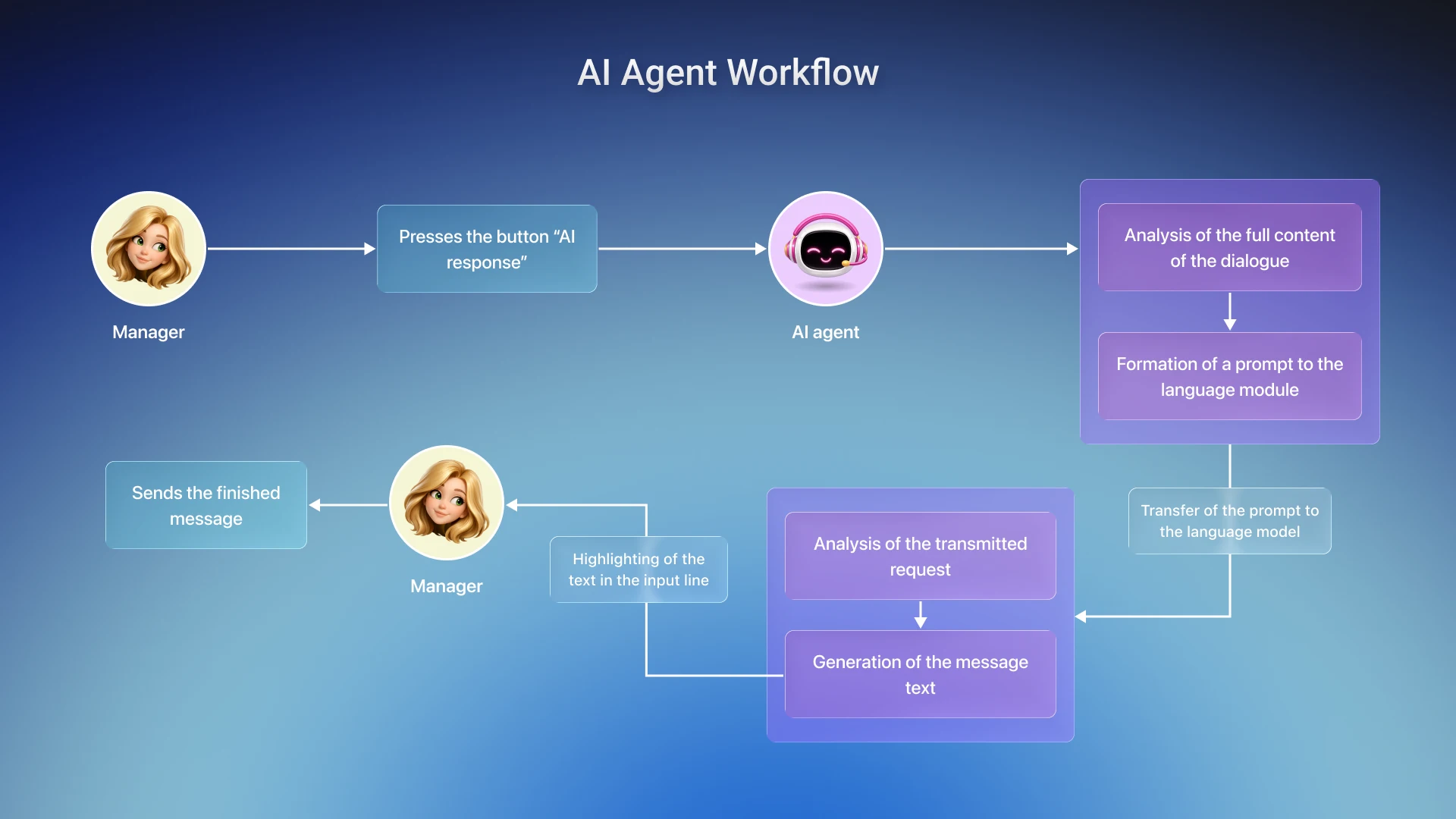 AI agent workflow in CRM from receiving a message to a ready-made reply