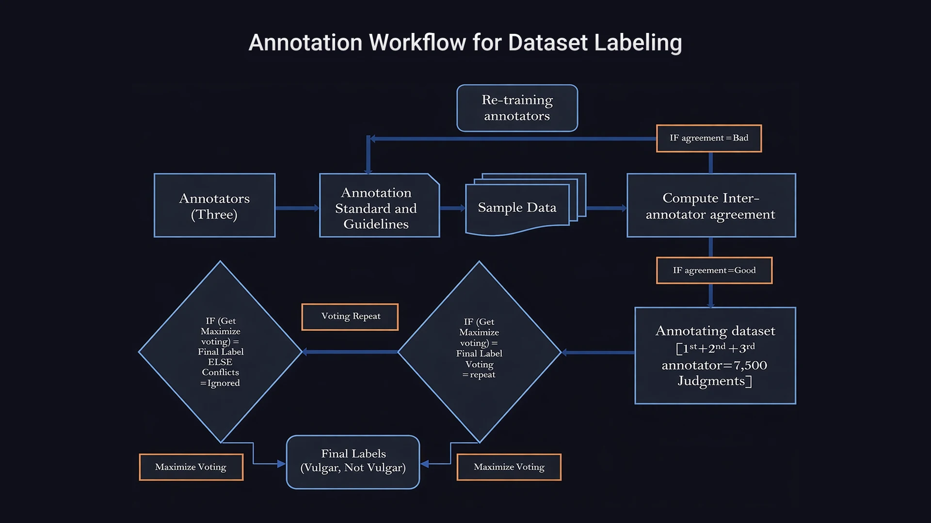 Workflow анотування для розмітки наборів даних