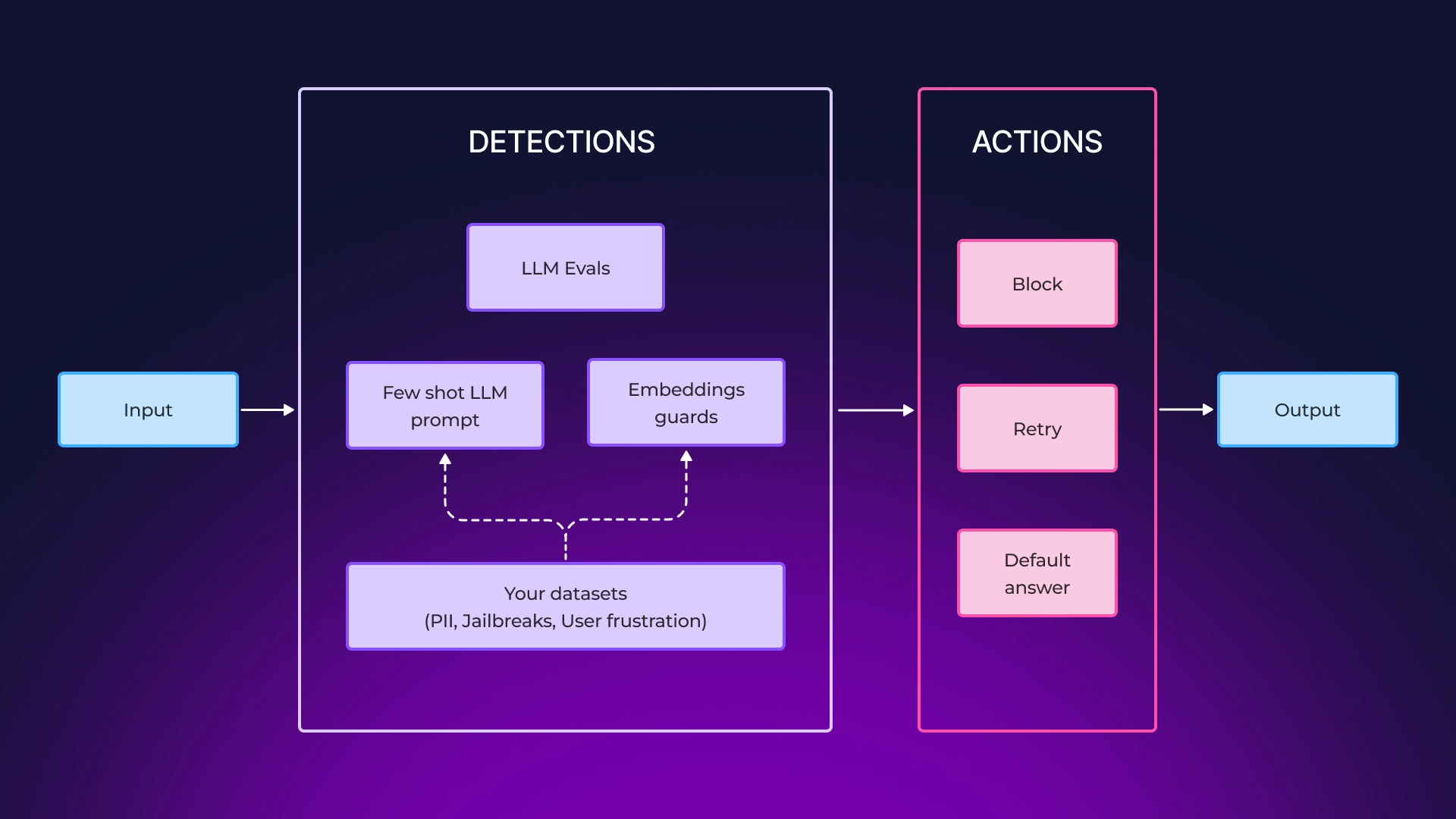 Guardrails для LLM